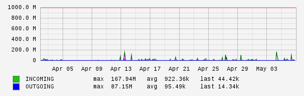 Monthly View Graph