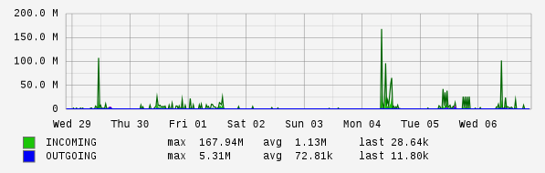 Weekly View Graph