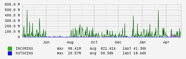 Yearly View Graph