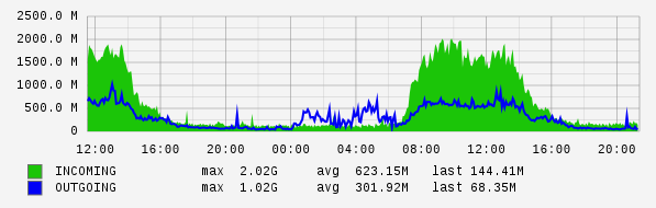 Daily View Graph