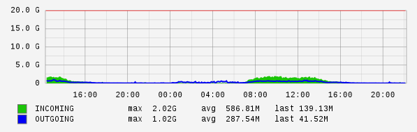 Daily View Graph