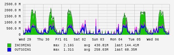 Weekly View Graph