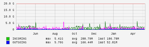 Yearly View Graph