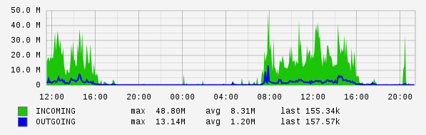 Daily View Graph
