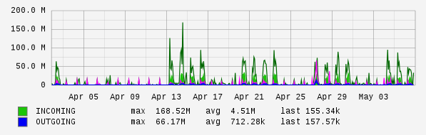 Monthly View Graph