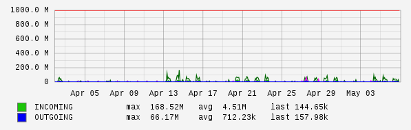 Monthly View Graph
