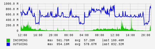 Daily View Graph