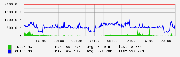 Daily View Graph