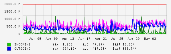 Monthly View Graph