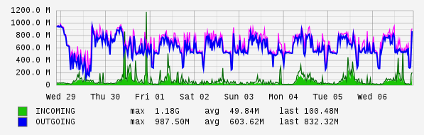 Weekly View Graph