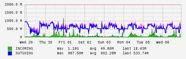 Weekly View Graph