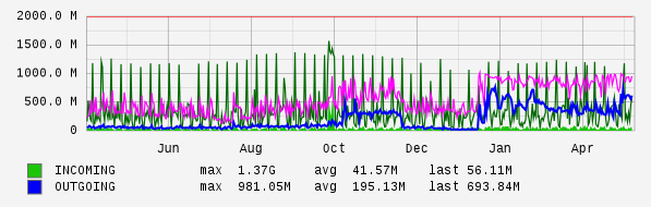Yearly View Graph