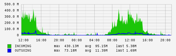 Daily View Graph