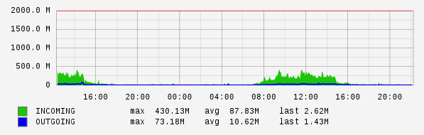 Daily View Graph