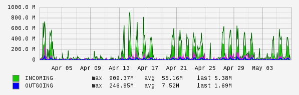 Monthly View Graph