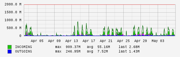 Monthly View Graph