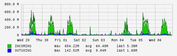 Weekly View Graph