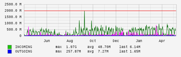 Yearly View Graph