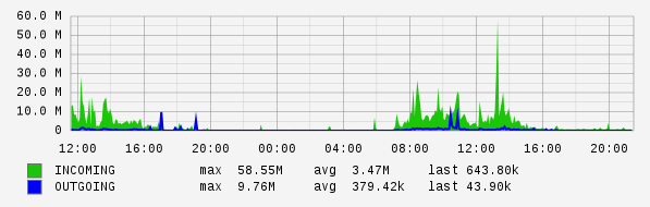 Daily View Graph