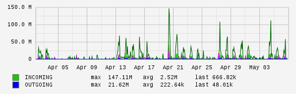 Monthly View Graph