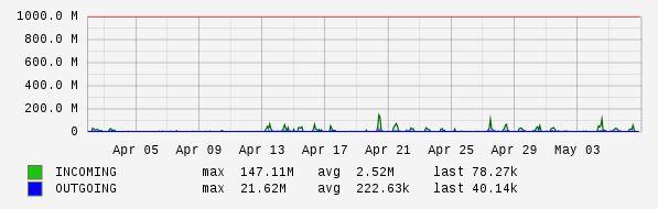 Monthly View Graph