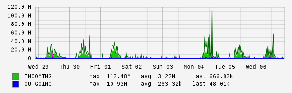 Weekly View Graph