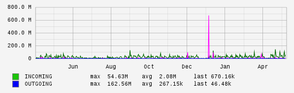 Yearly View Graph