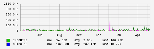 Yearly View Graph