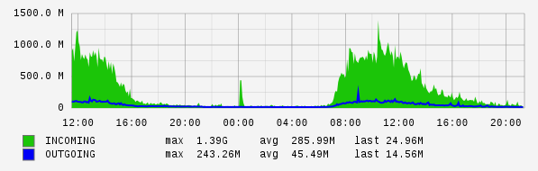 Daily View Graph