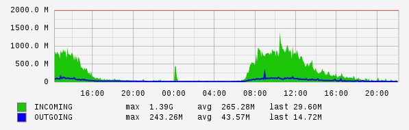 Daily View Graph