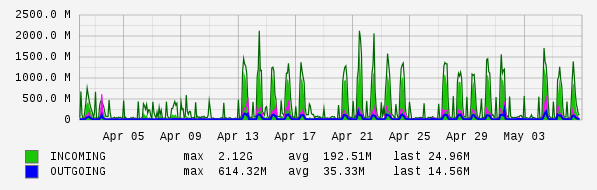 Monthly View Graph