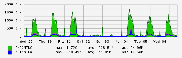 Weekly View Graph