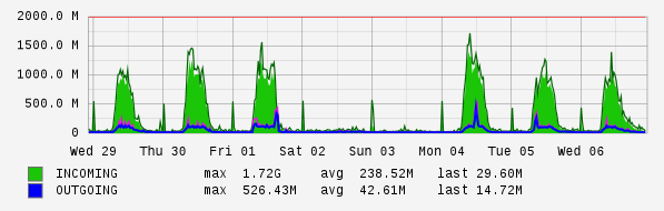 Weekly View Graph