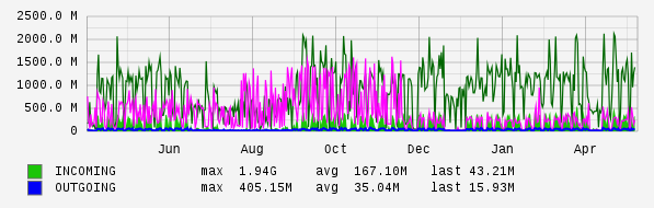 Yearly View Graph