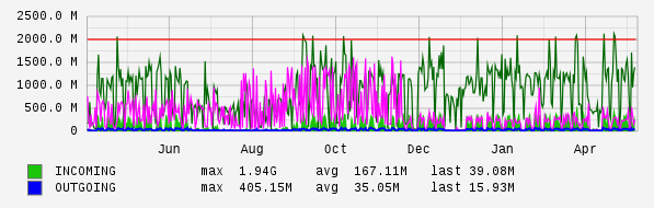 Yearly View Graph
