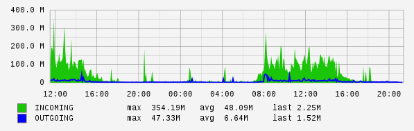 Daily View Graph