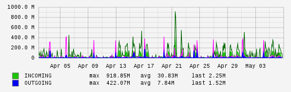 Monthly View Graph