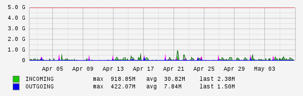 Monthly View Graph