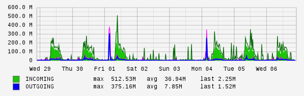 Weekly View Graph