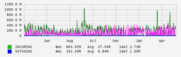Yearly View Graph