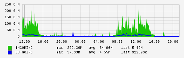 Daily View Graph