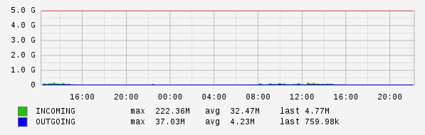 Daily View Graph