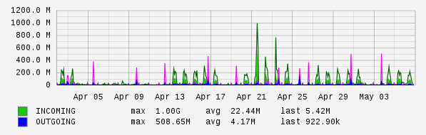 Monthly View Graph