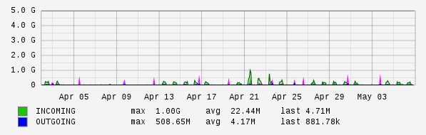 Monthly View Graph