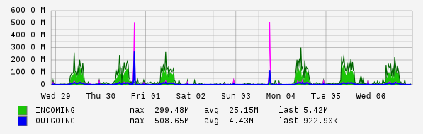 Weekly View Graph