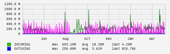 Yearly View Graph