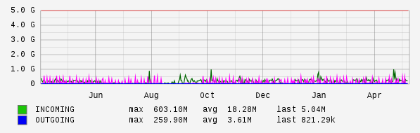 Yearly View Graph