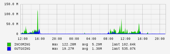 Daily View Graph