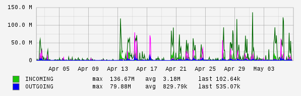 Monthly View Graph