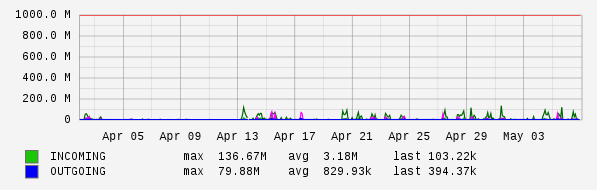 Monthly View Graph